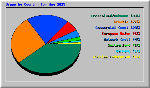Usage by Country for May 2025