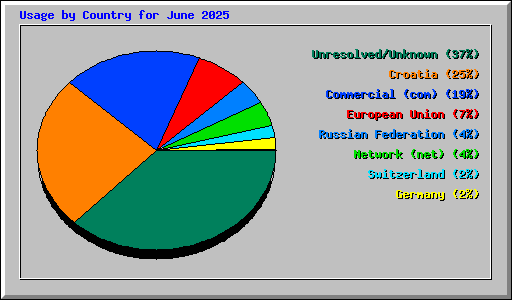Usage by Country for June 2025