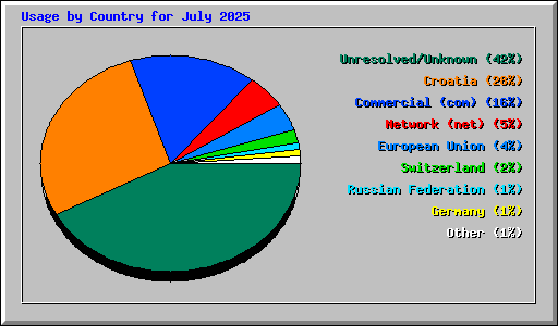 Usage by Country for July 2025