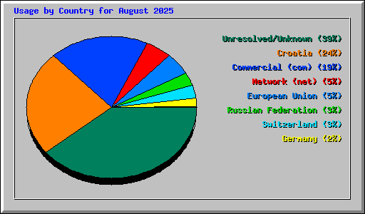 Usage by Country for August 2025