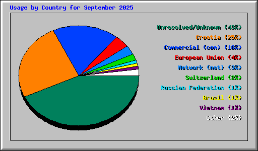 Usage by Country for September 2025