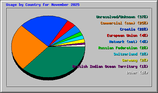 Usage by Country for November 2025