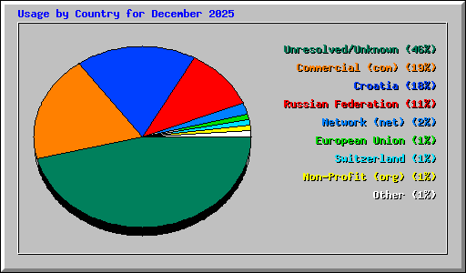 Usage by Country for December 2025