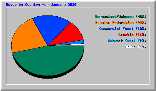 Usage by Country for January 2026