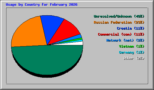 Usage by Country for February 2026