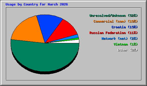 Usage by Country for March 2026