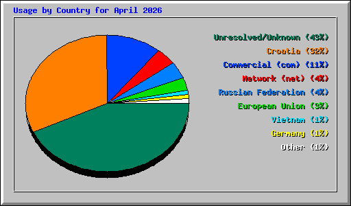 Usage by Country for April 2026