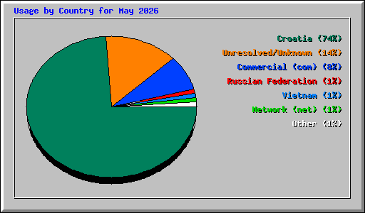 Usage by Country for May 2026
