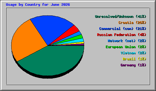 Usage by Country for June 2026