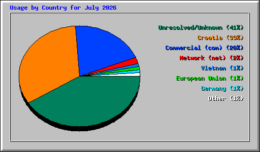 Usage by Country for July 2026