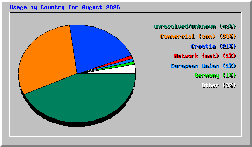 Usage by Country for August 2026