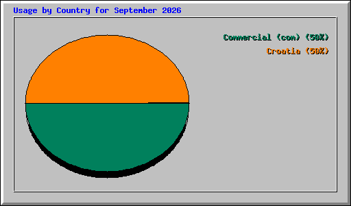 Usage by Country for September 2026