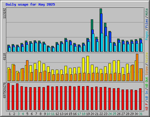 Daily usage for May 2025