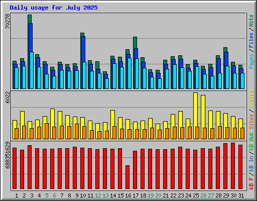 Daily usage for July 2025