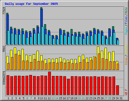 Daily usage for September 2025