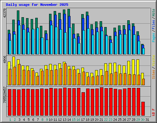 Daily usage for November 2025