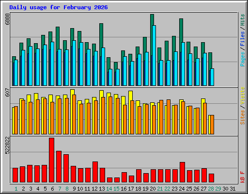 Daily usage for February 2026