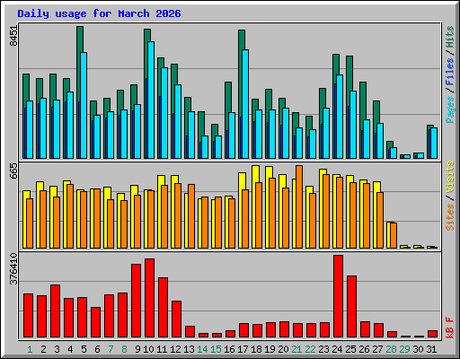 Daily usage for March 2026