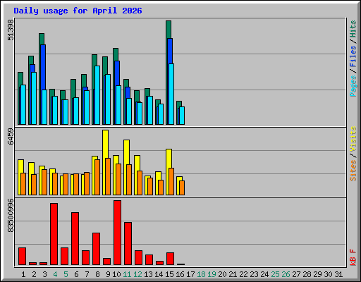 Daily usage for April 2026