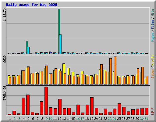 Daily usage for May 2026