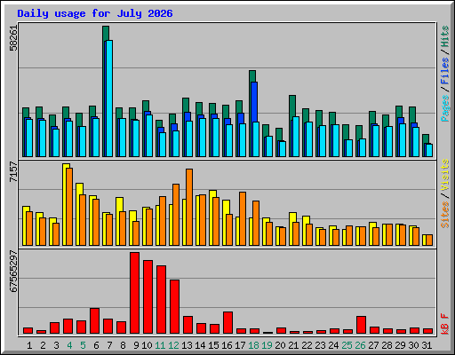 Daily usage for July 2026