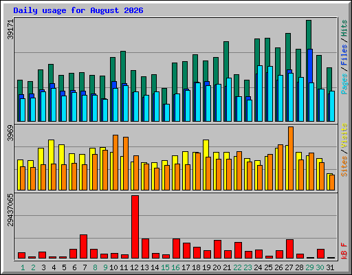 Daily usage for August 2026