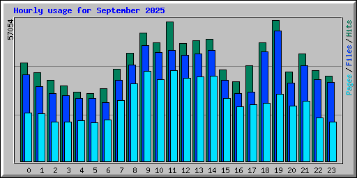 Hourly usage for September 2025