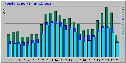 Hourly usage for April 2026