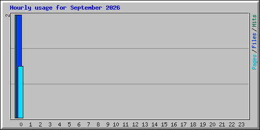 Hourly usage for September 2026