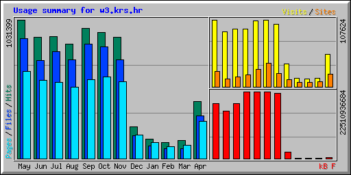 Usage summary for w3.krs.hr