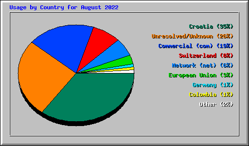 Usage by Country for August 2022