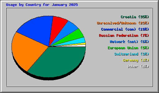 Usage by Country for January 2025